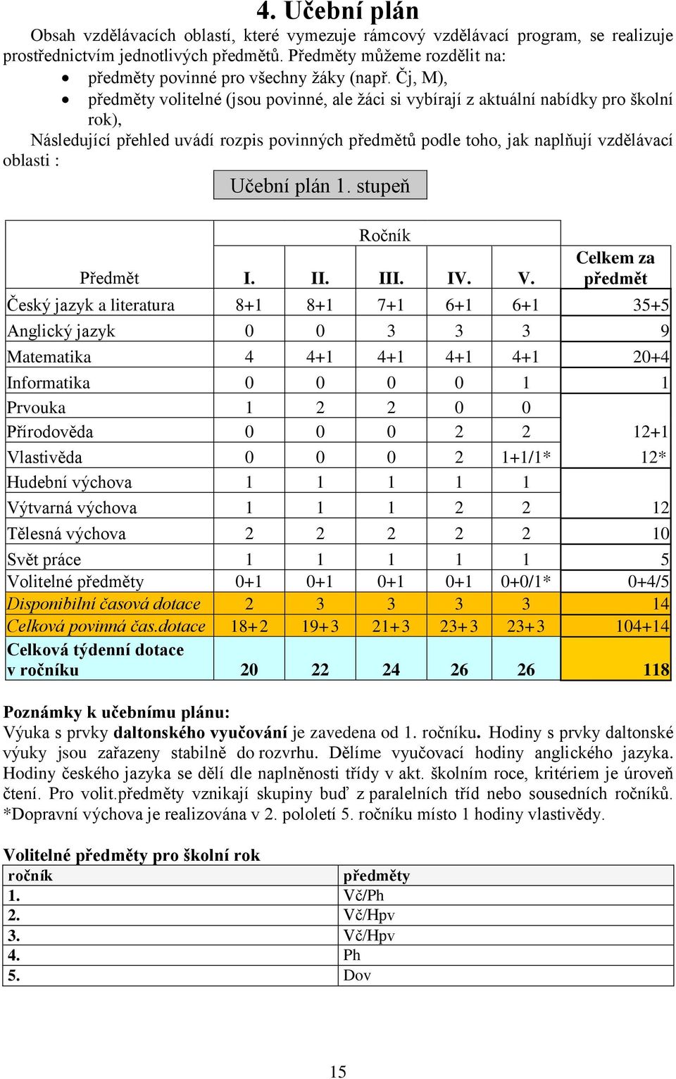 Čj, M), předměty volitelné (jsou povinné, ale žáci si vybírají z aktuální nabídky pro školní rok), Následující přehled uvádí rozpis povinných předmětů podle toho, jak naplňují vzdělávací oblasti :