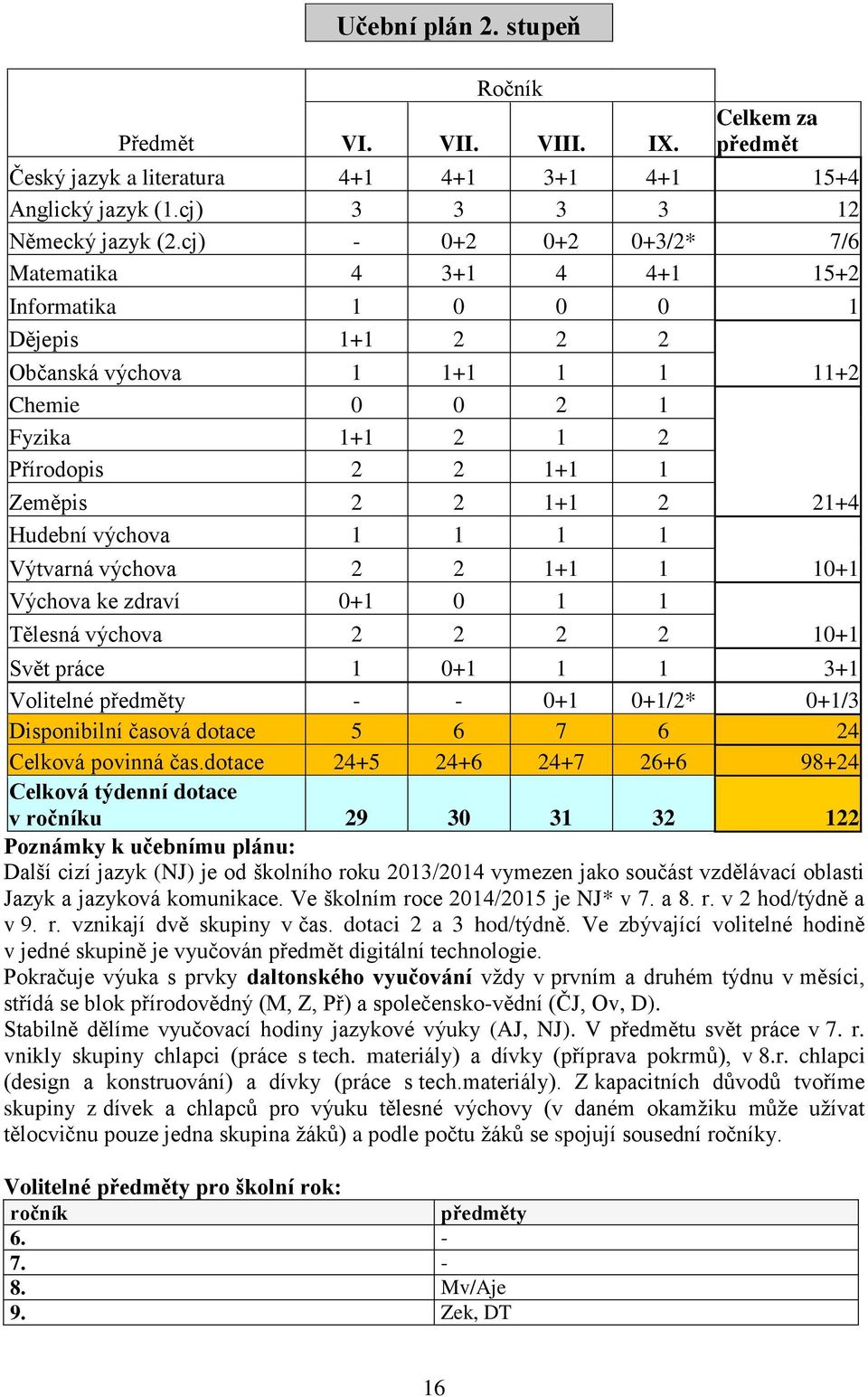 výchova 1 1 1 1 Výtvarná výchova 2 2 1+1 1 Výchova ke zdraví 0+1 0 1 1 Tělesná výchova 2 2 2 2 11+2 21+4 10+1 10+1 Svět práce 1 0+1 1 1 3+1 Volitelné předměty - - 0+1 0+1/2* 0+1/3 Disponibilní časová