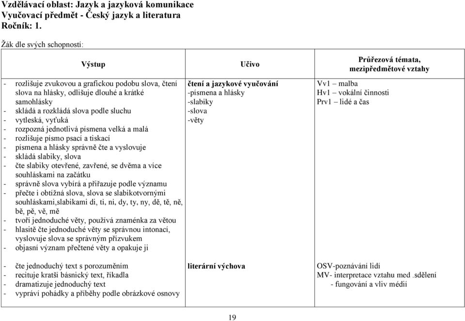 rozpozná jednotlivá písmena velká a malá - rozlišuje písmo psací a tiskací - písmena a hlásky správně čte a vyslovuje - skládá slabiky, slova - čte slabiky otevřené, zavřené, se dvěma a více