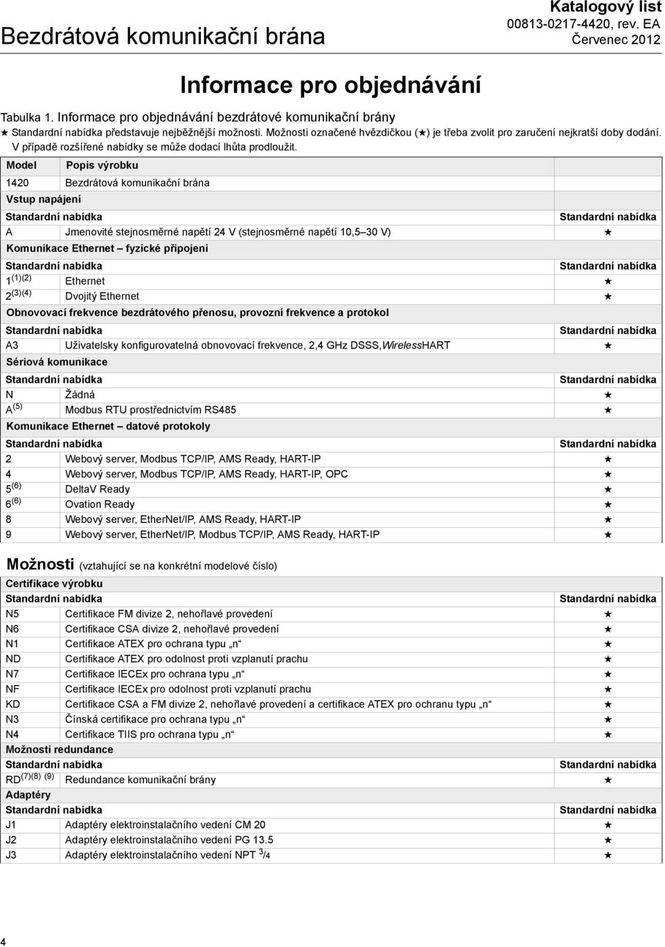 Model Popis výrobku 1420 Vstup napájení A Jmenovité stejnosměrné napětí 24 V (stejnosměrné napětí 10,5 30 V) Komunikace Ethernet fyzické připojení 1 (1)(2) Ethernet 2 (3)(4) Dvojitý Ethernet