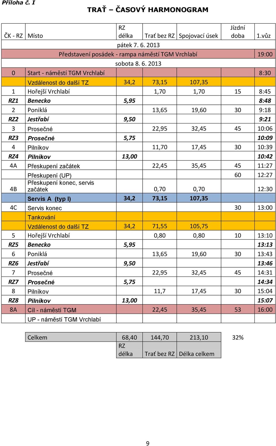 2013 0 Start - náměstí TGM Vrchlabí 8:30 Vzdálenost do další TZ 34,2 73,15 107,35 1 Hořejší Vrchlabí 1,70 1,70 15 8:45 RZ1 Benecko 5,95 8:48 2 Poniklá 13,65 19,60 30 9:18 RZ2 Jestřabí 9,50 9:21 3