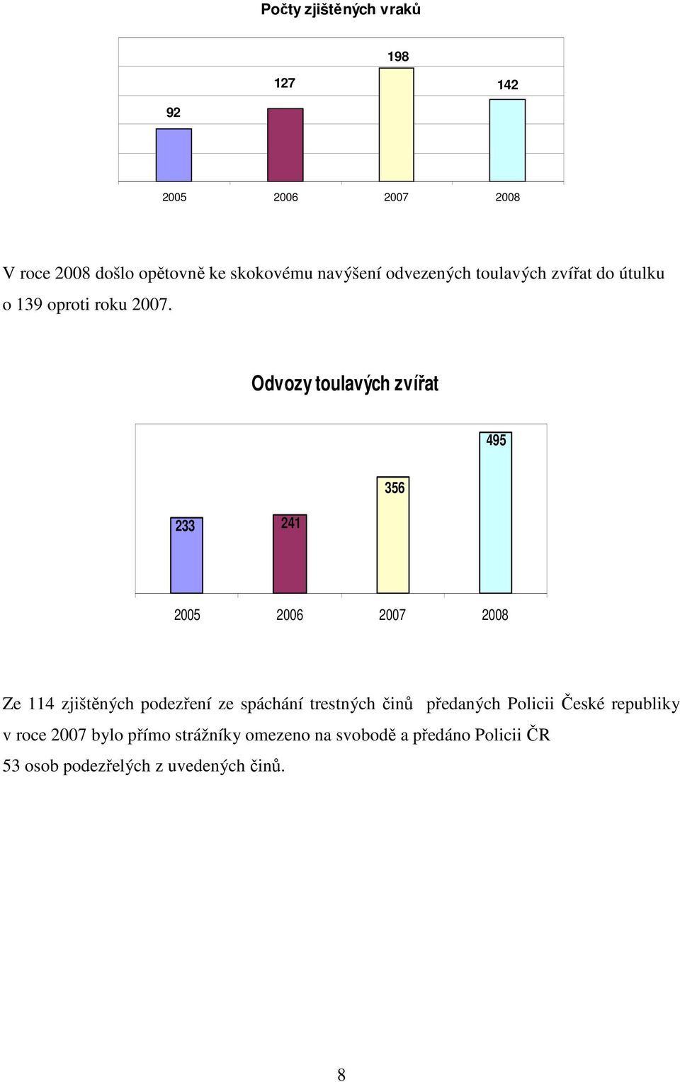 Odvozy toulavých zvířat 495 233 241 356 2005 2006 2007 2008 Ze 114 zjištěných podezření ze spáchání