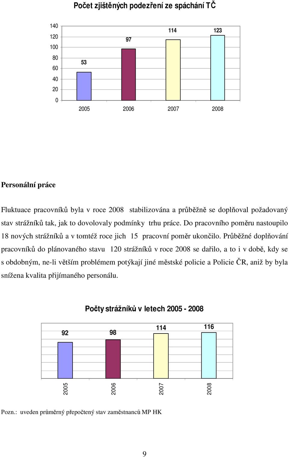 Průběžné doplňování pracovníků do plánovaného stavu 120 strážníků v roce 2008 se dařilo, a to i v době, kdy se s obdobným, ne-li větším problémem potýkají jiné městské policie a