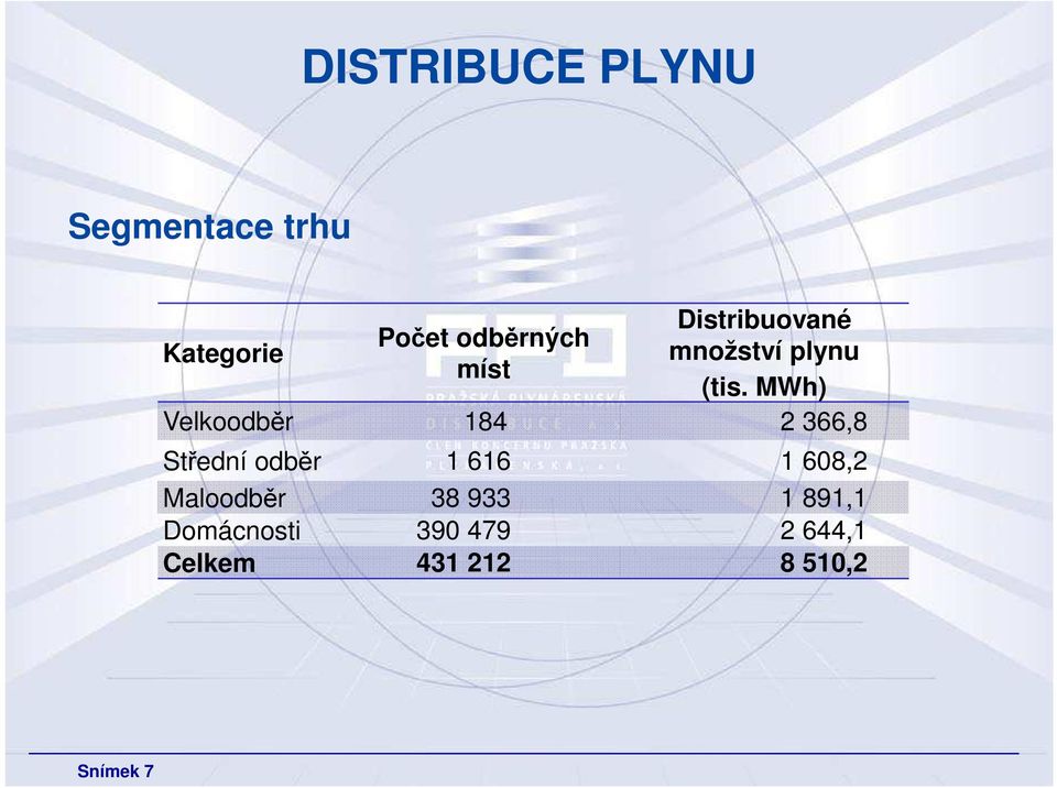 MWh) Velkoodběr 184 2 366,8 Střední odběr 1 616 1 608,2