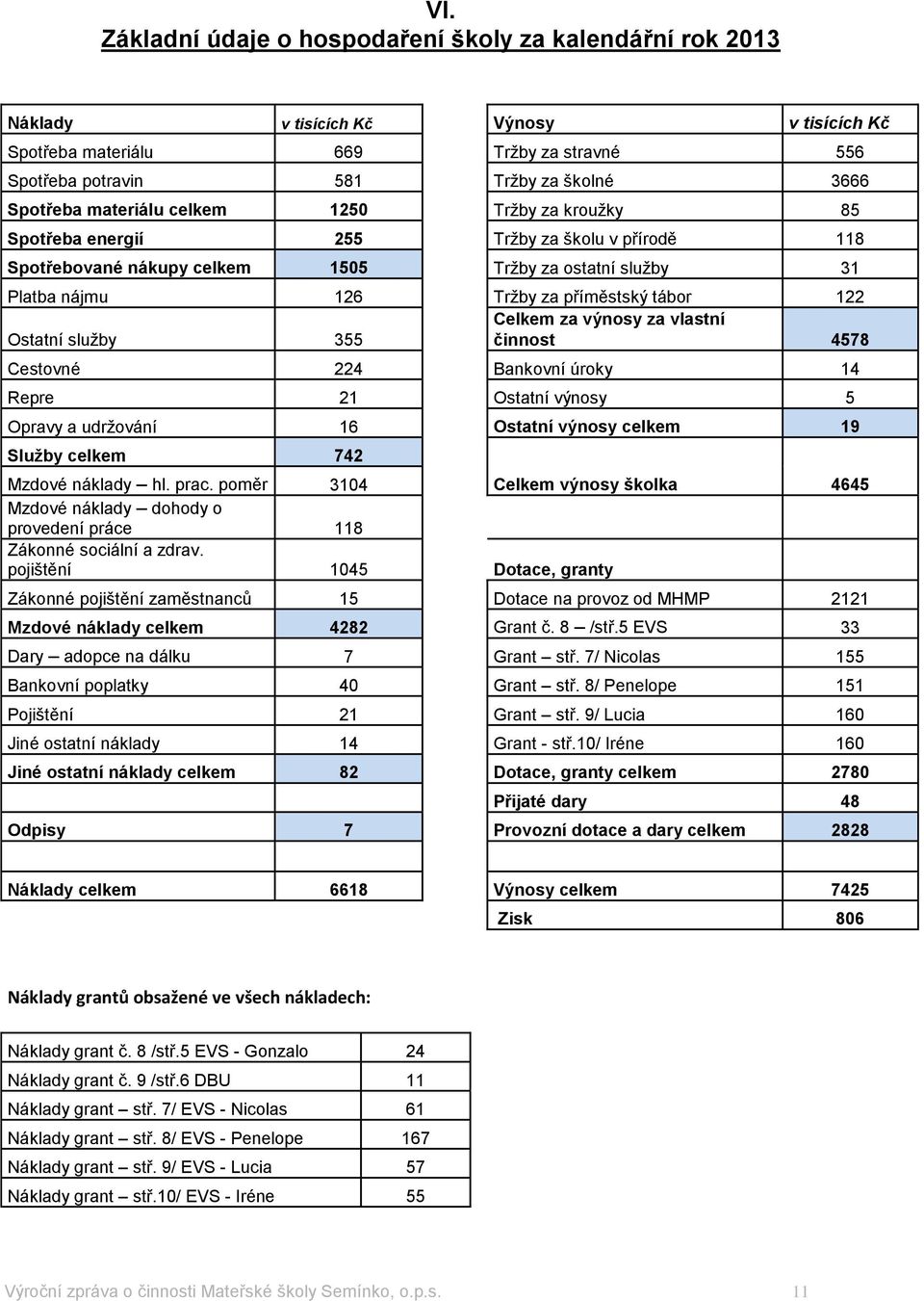 za výnosy za vlastní Ostatní služby 355 činnost 4578 Cestovné 224 Bankovní úroky 4 Repre 2 Ostatní výnosy 5 Opravy a udržování 6 Ostatní výnosy celkem 9 Služby celkem 742 Mzdové náklady hl. prac.