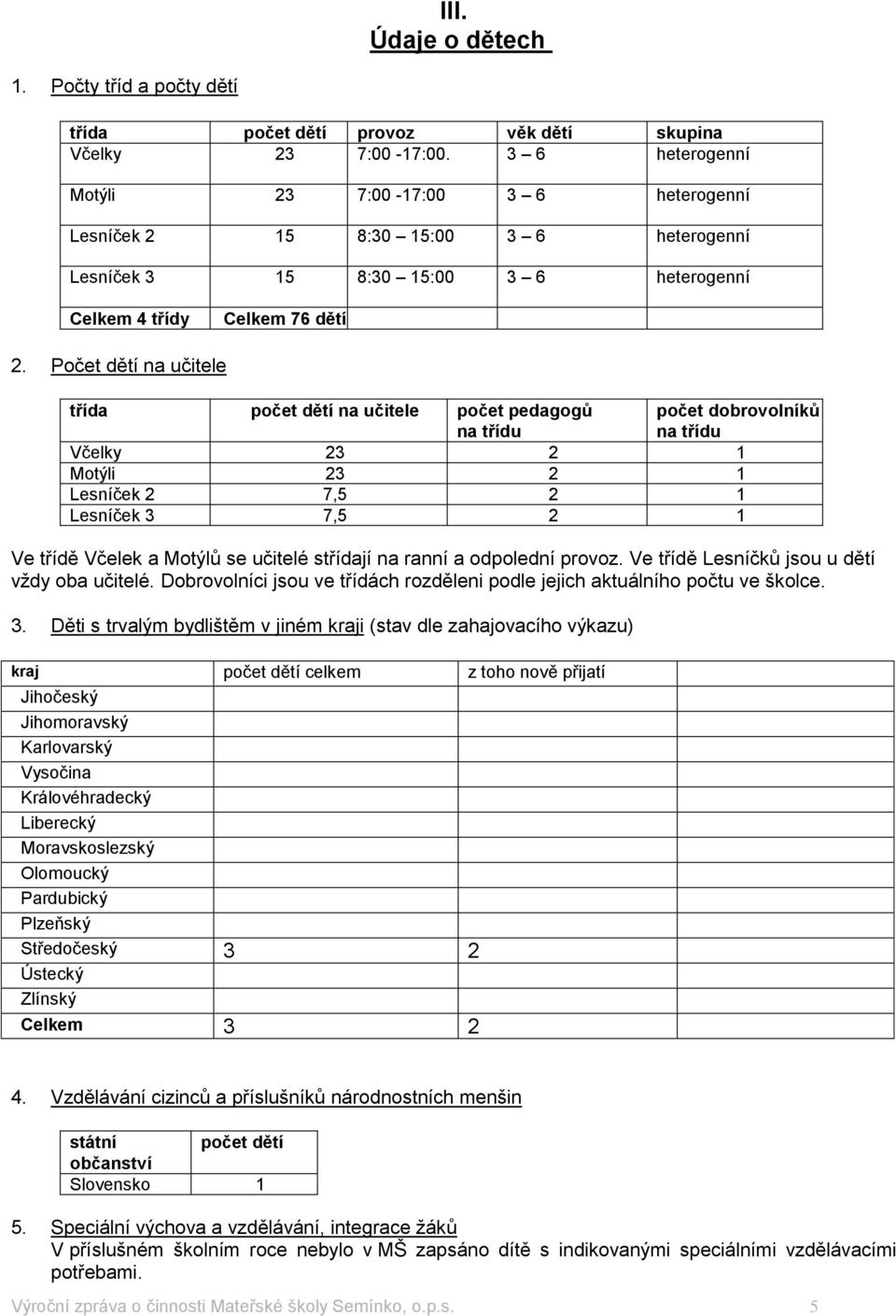 Počet dětí na učitele třída počet dětí na učitele počet pedagogů na třídu počet dobrovolníků na třídu Včelky 23 2 Motýli 23 2 Lesníček 2 7,5 2 Lesníček 3 7,5 2 Ve třídě Včelek a Motýlů se učitelé