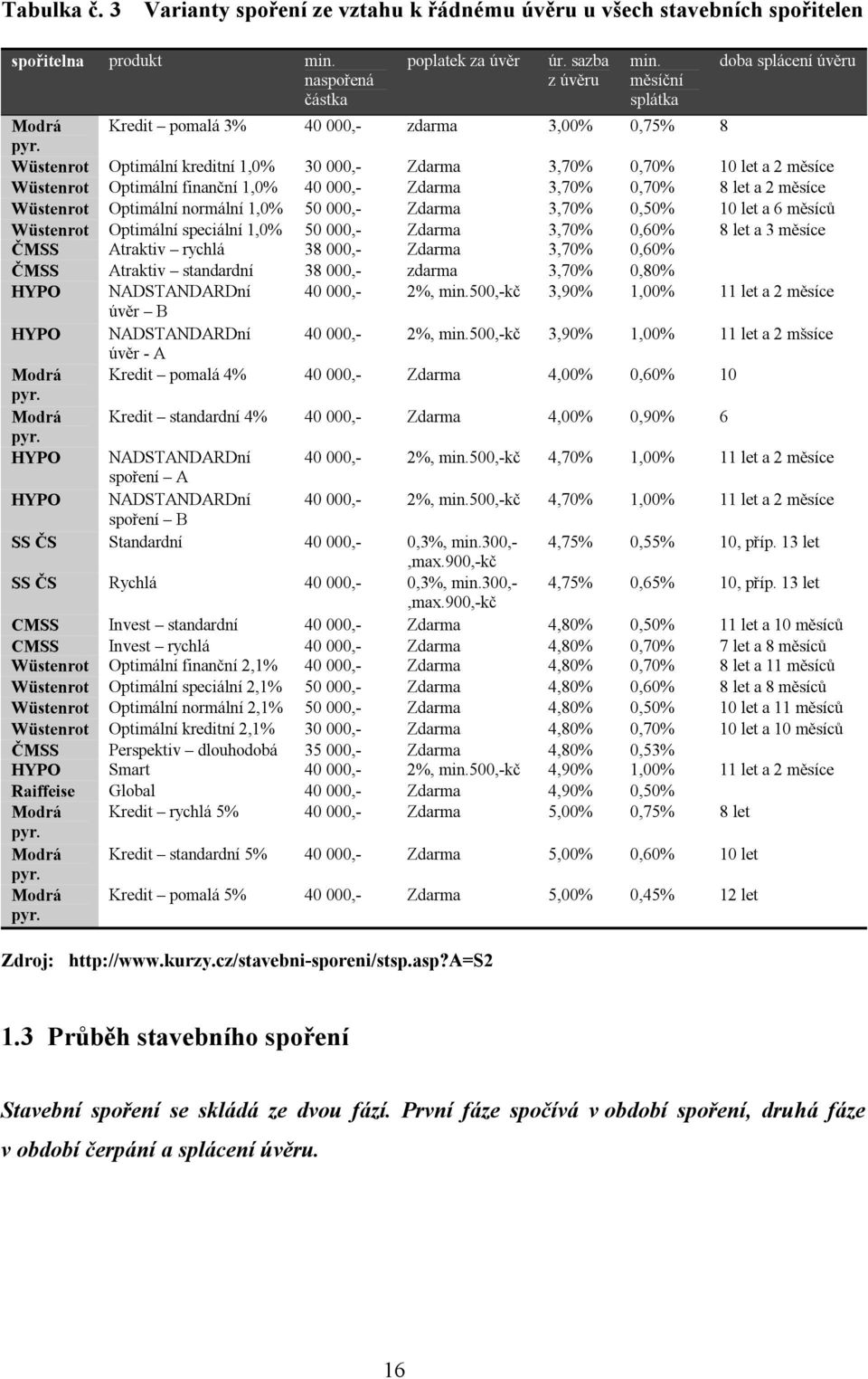 Wüstenrot Optimální kreditní 1,0% 30 000,- Zdarma 3,70% 0,70% 10 let a 2 měsíce Wüstenrot Optimální finanční 1,0% 40 000,- Zdarma 3,70% 0,70% 8 let a 2 měsíce Wüstenrot Optimální normální 1,0% 50