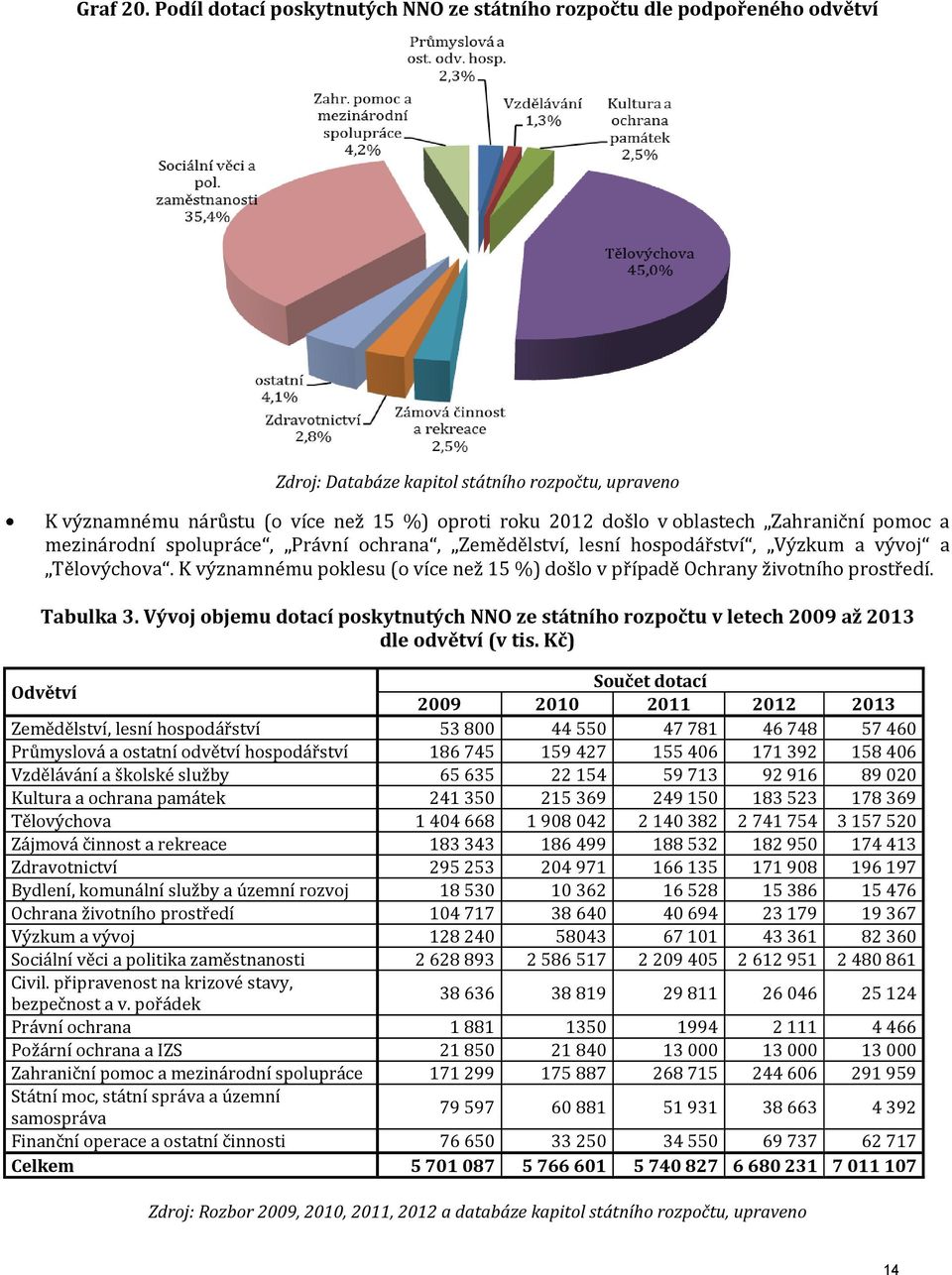 oblastech Zahraniční pomoc a mezinárodní spolupráce, Právní ochrana, Zemědělství, lesní hospodářství, Výzkum a vývoj a Tělovýchova.