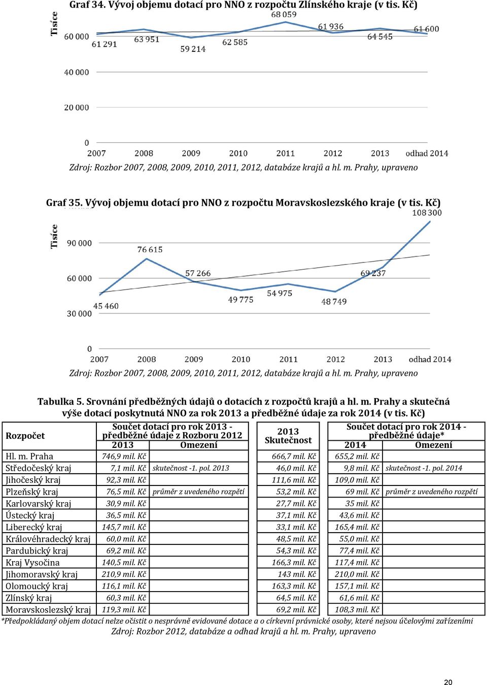 Kč) Součet dotací pro rok 2013 Součet dotací pro rok 2014 2013 předběžné údaje z Rozboru 2012 předběžné údaje* Rozpočet Skutečnost 2013 Omezení 2014 Omezení Hl. m.