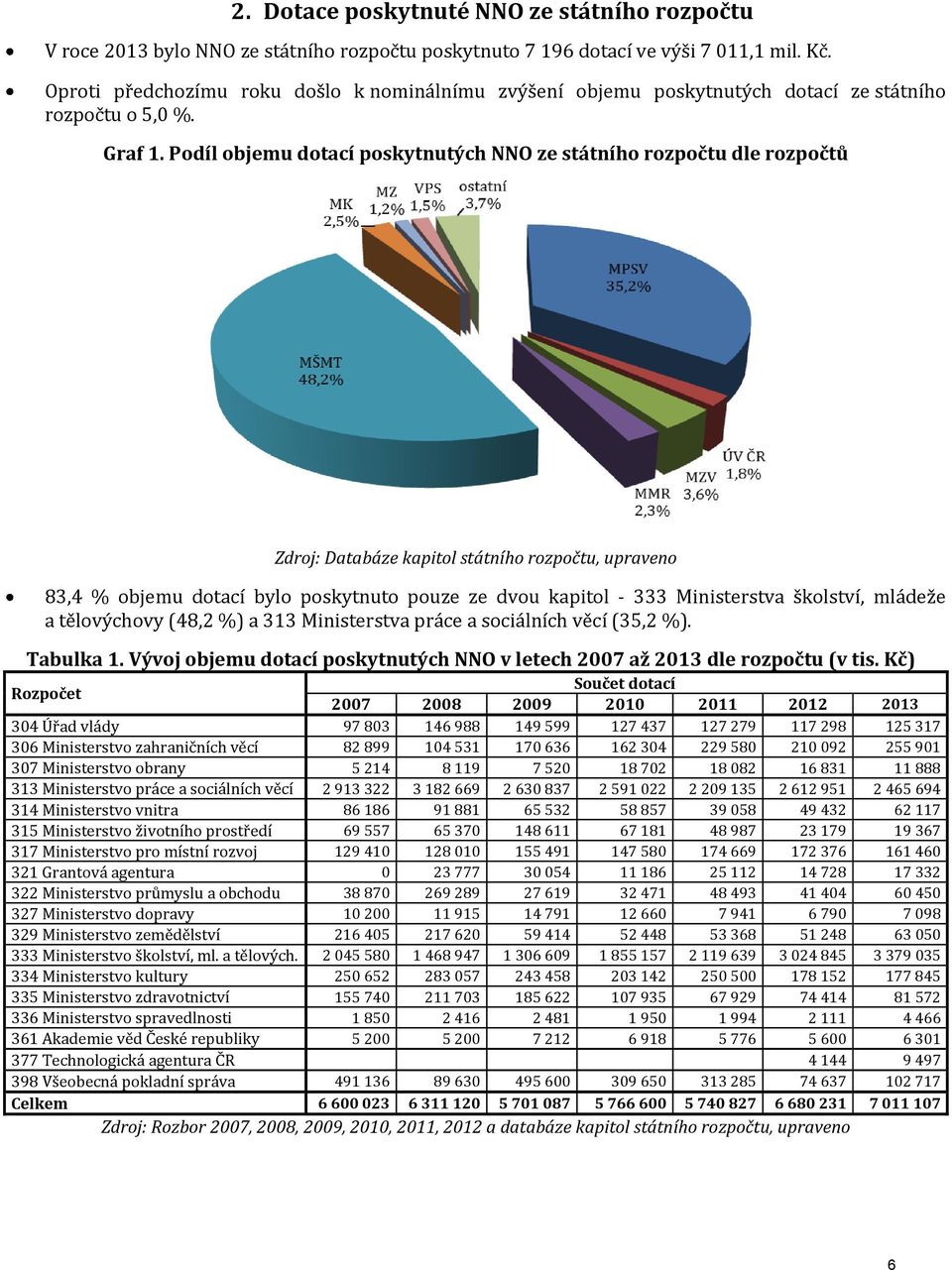 Podíl objemu dotací poskytnutých NNO ze státního rozpočtu dle rozpočtů Zdroj: Databáze kapitol státního rozpočtu, upraveno 83,4 % objemu dotací bylo poskytnuto pouze ze dvou kapitol - 333