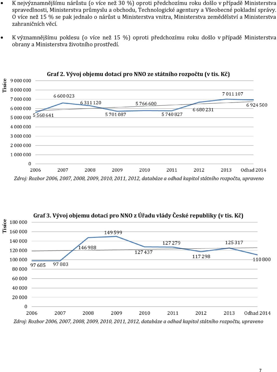 O více než 15 % se pak jednalo o nárůst u Ministerstva vnitra, Ministerstva zemědělství a Ministerstva zahraničních věcí.