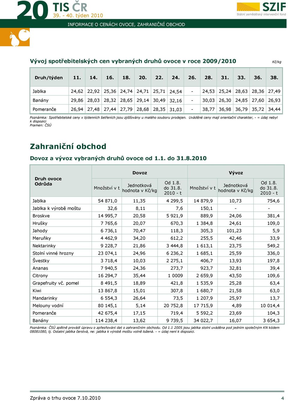 28,35 31,03-38,77 36,98 36,79 35,72 34,44 Poznámka: Spotřebitelské ceny v týdenních šetřeních jsou zjišťovány u malého souboru prodejen.