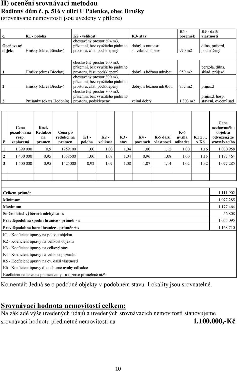 podsklepený stavebních úprav K4 - pozemek 970 m2 K5 - další vlastnosti dílna, průjezd, podmáčený 1 Hrušky (okres Břeclav) 2 Hrušky (okres Břeclav) 3 Prušánky (okres Hodonín) obestavěný prostor 700