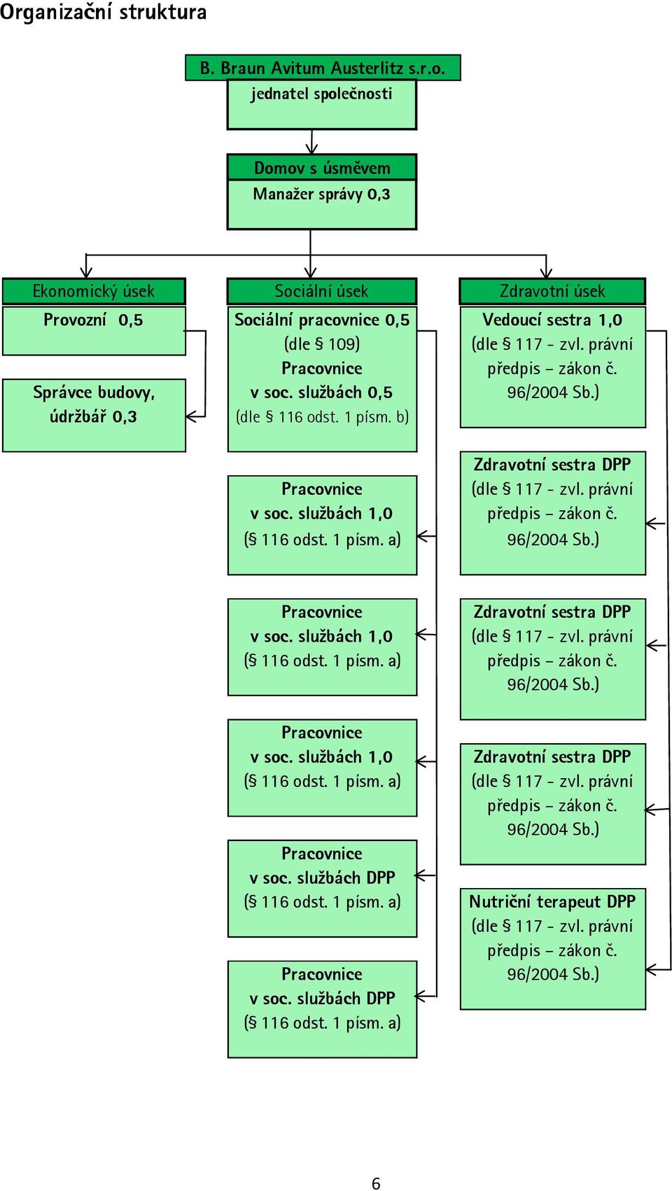 právní Pracovnice předpis zákon č. Správce budovy, v soc. službách 0,5 96/2004 Sb.) údržbář 0,3 (dle 116 odst. 1 písm. b) Zdravotní sestra DPP Pracovnice (dle 117 - zvl. právní v soc.