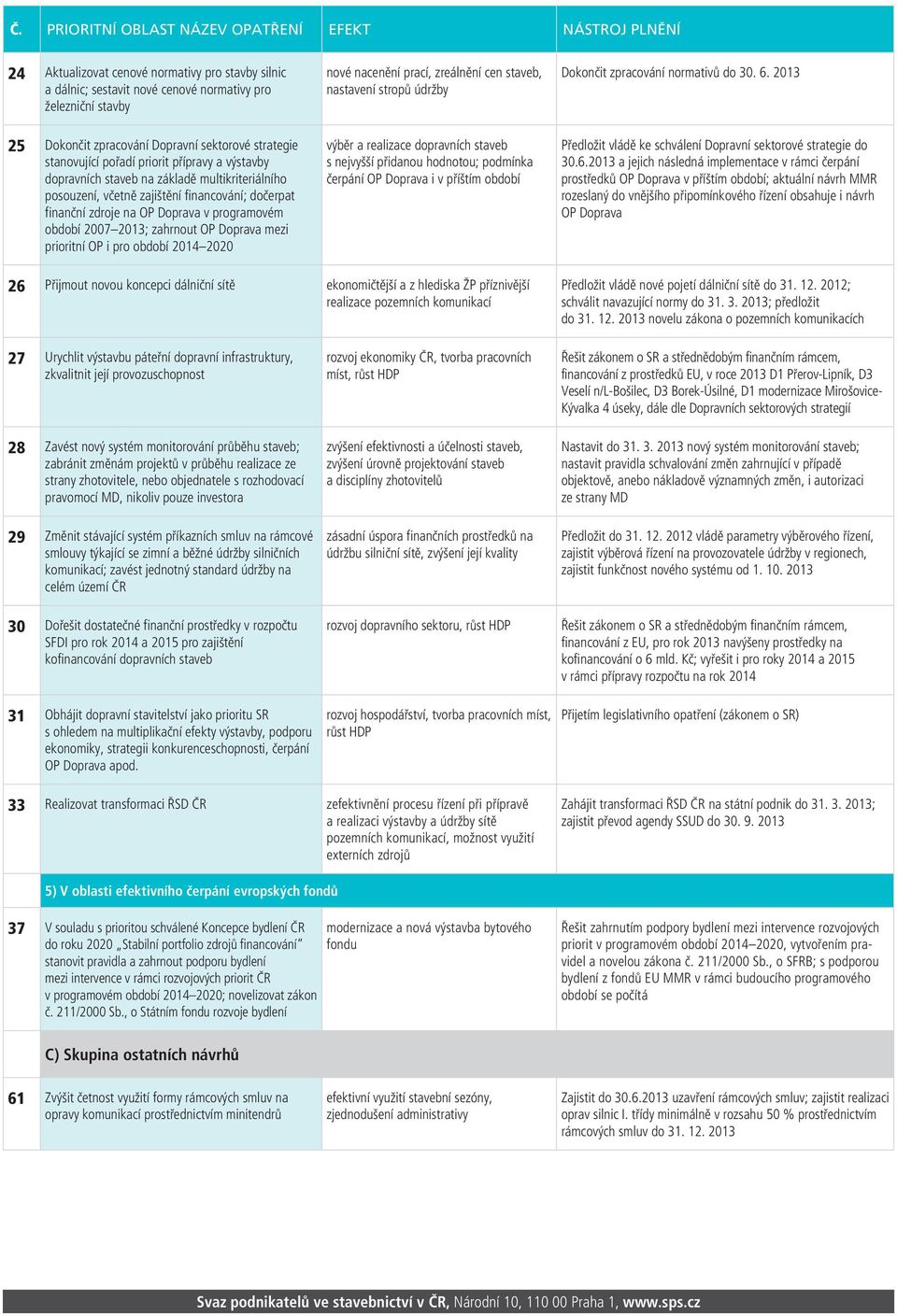 2013 25 Dokončit zpracování Dopravní sektorové strategie stanovující pořadí priorit přípravy a výstavby dopravních staveb na základě multikriteriálního posouzení, včetně zajištění financování;