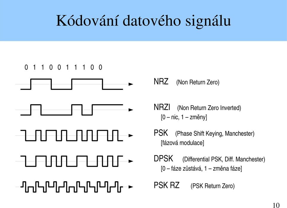 Keying, Manchester) [fázová modulace] DPSK (Differential PSK, Diff.