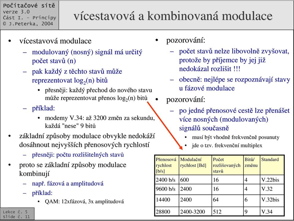 3: aža 3200 zmn n za sekundu, každá "nese" 9 bit základní zpsoby modulace obvykle nedokáží dosáhnout nejvyšší šších penosových p rychlostí pesnji: potu rozlišitelných itelných stav proto se základnz