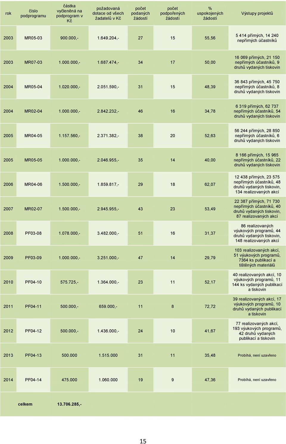 474,- 34 17 50,00 16 069 přímých, 21 150 nepřímých účastníků, 9 druhů vydaných tiskovin 2004 MR05-04 1.020.000,- 2.051.