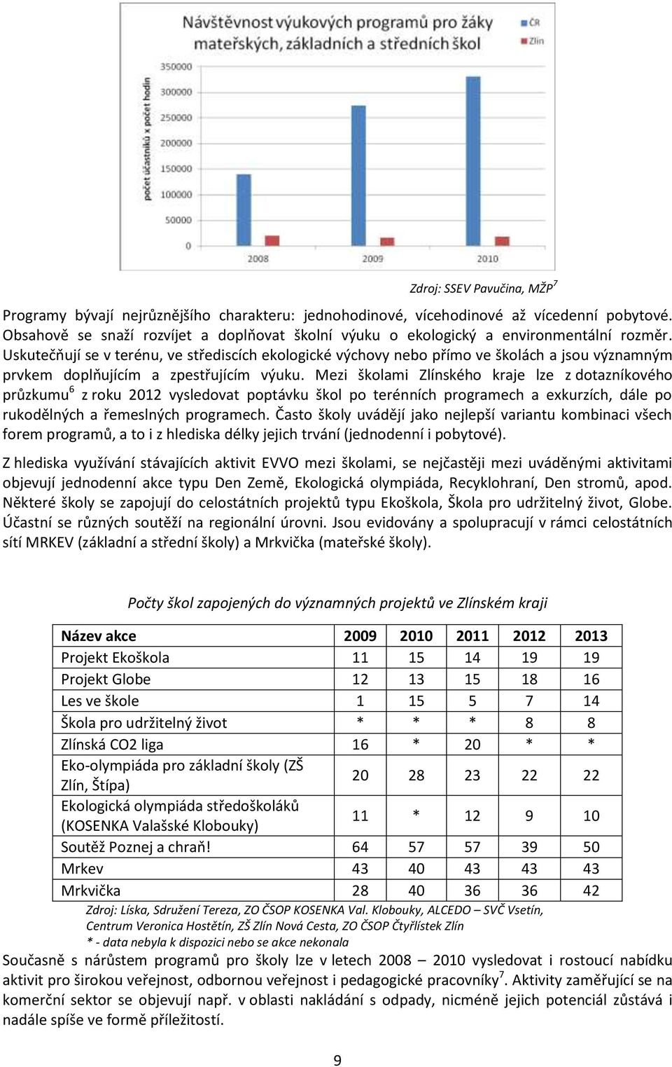 Uskutečňují se v terénu, ve střediscích ekologické výchovy nebo přímo ve školách a jsou významným prvkem doplňujícím a zpestřujícím výuku.