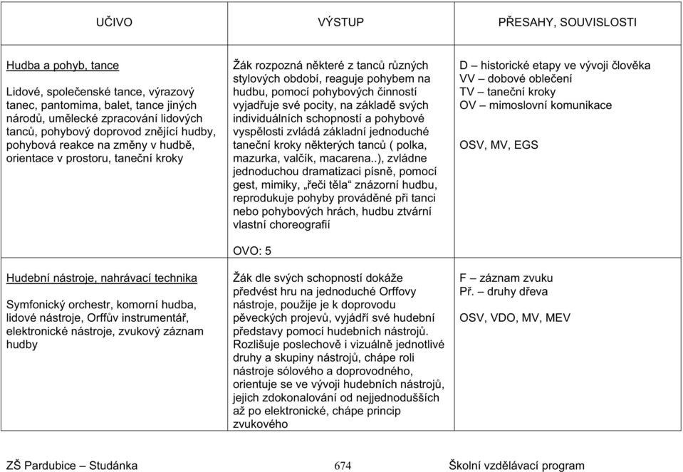 nástroje, zvukový záznam hudby Žák rozpozná n které z tanc r zných stylových období, reaguje pohybem na hudbu, pomocí pohybových inností vyjad uje své pocity, na základ svých individuálních