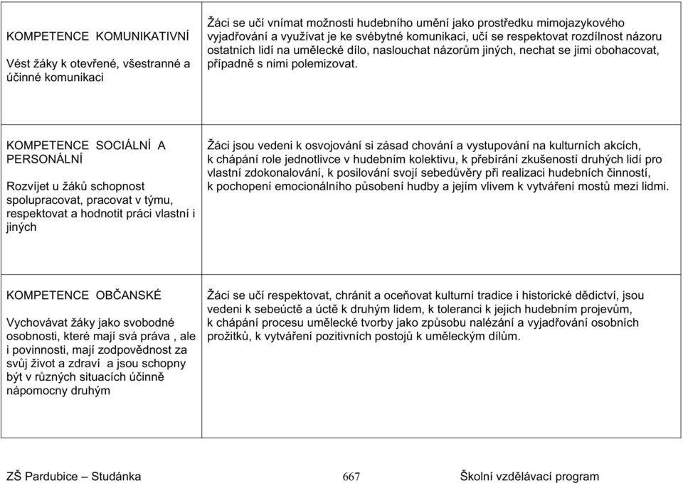 KOMPETENCE SOCIÁLNÍ A PERSONÁLNÍ Rozvíjet u žák schopnost spolupracovat, pracovat v týmu, respektovat a hodnotit práci vlastní i jiných Žáci jsou vedeni k osvojování si zásad chování a vystupování na