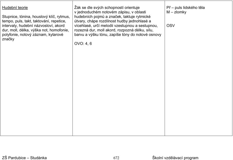 oblasti hudebních pojm a zna ek, taktuje rytmické útvary, chápe rozdílnost hudby jednohlasé a vícehlasé, ur í melodii vzestupnou a sestupnou,