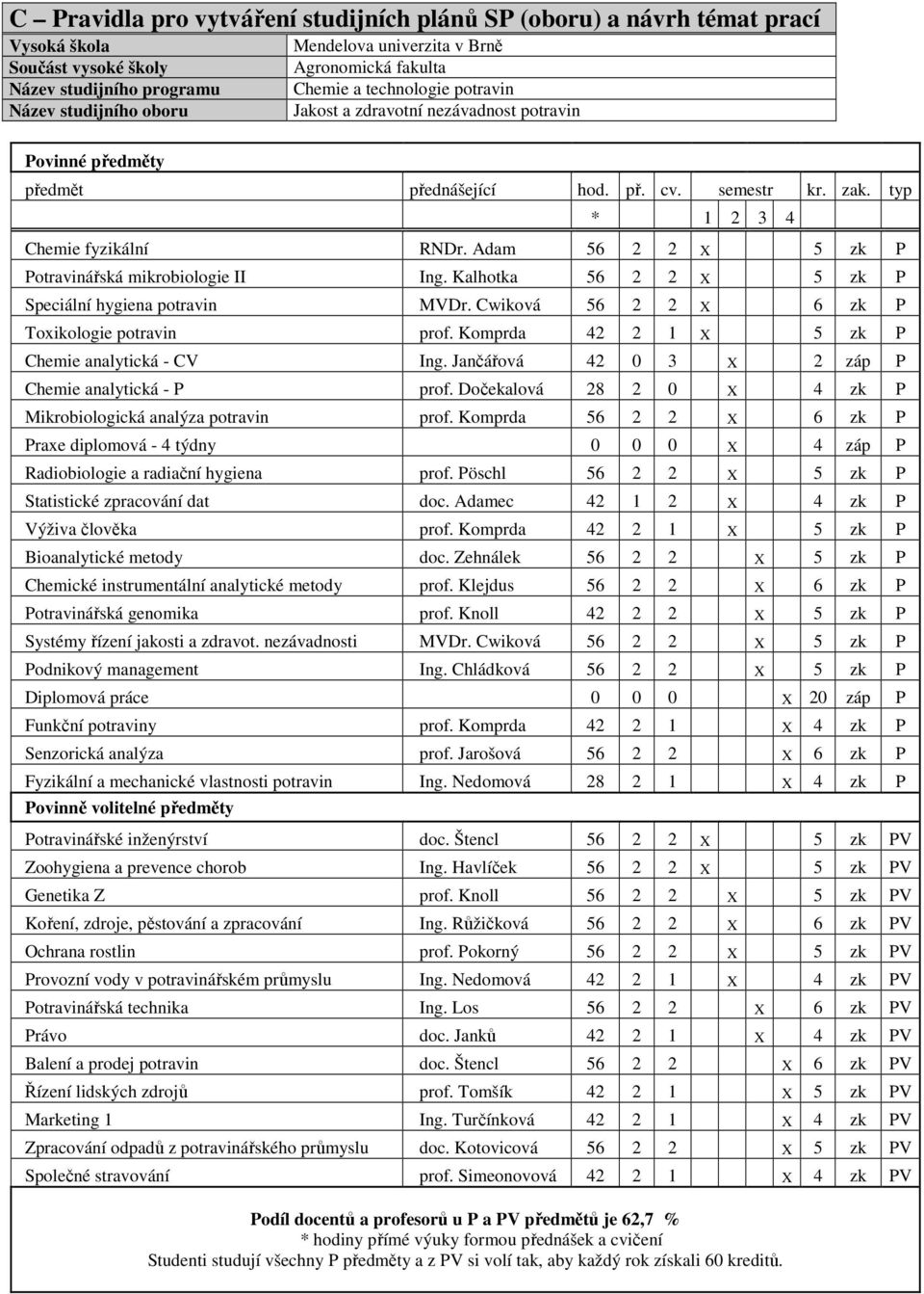 Adam 56 2 2 X 5 zk P Potravinářská mikrobiologie II Ing. Kalhotka 56 2 2 X 5 zk P Speciální hygiena potravin MVDr. Cwiková 56 2 2 X 6 zk P Toxikologie potravin prof.