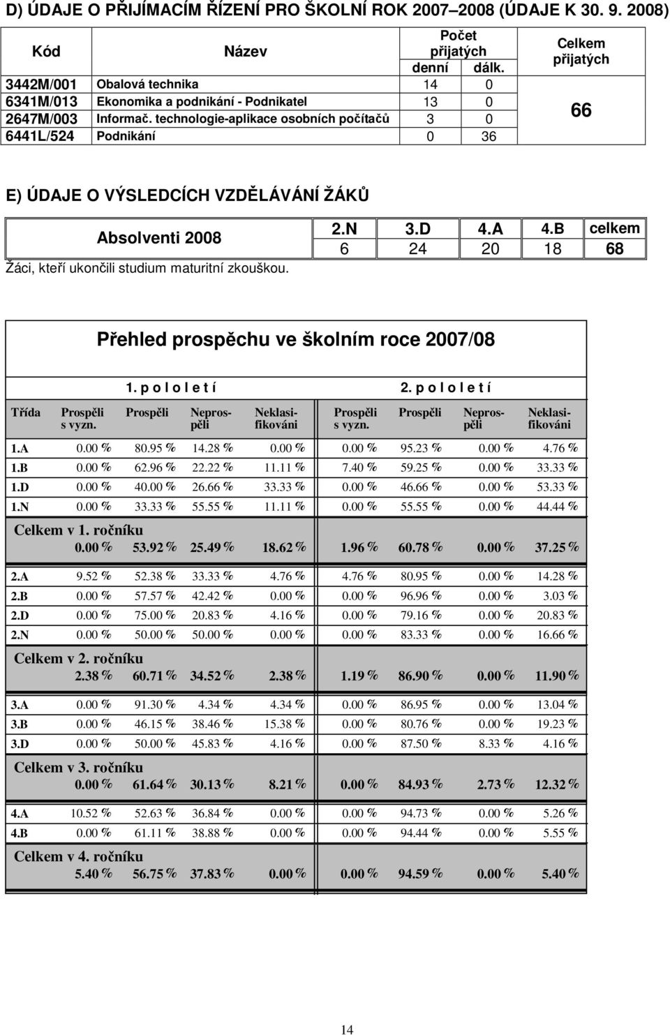 technologie-aplikace osobních počítačů 3 0 6441L/524 Podnikání 0 36 Celkem přijatých 66 E) ÚDAJE O VÝSLEDCÍCH VZDĚLÁVÁNÍ ŽÁKŮ Absolventi 2008 Žáci, kteří ukončili studium maturitní zkouškou. 2.N 3.