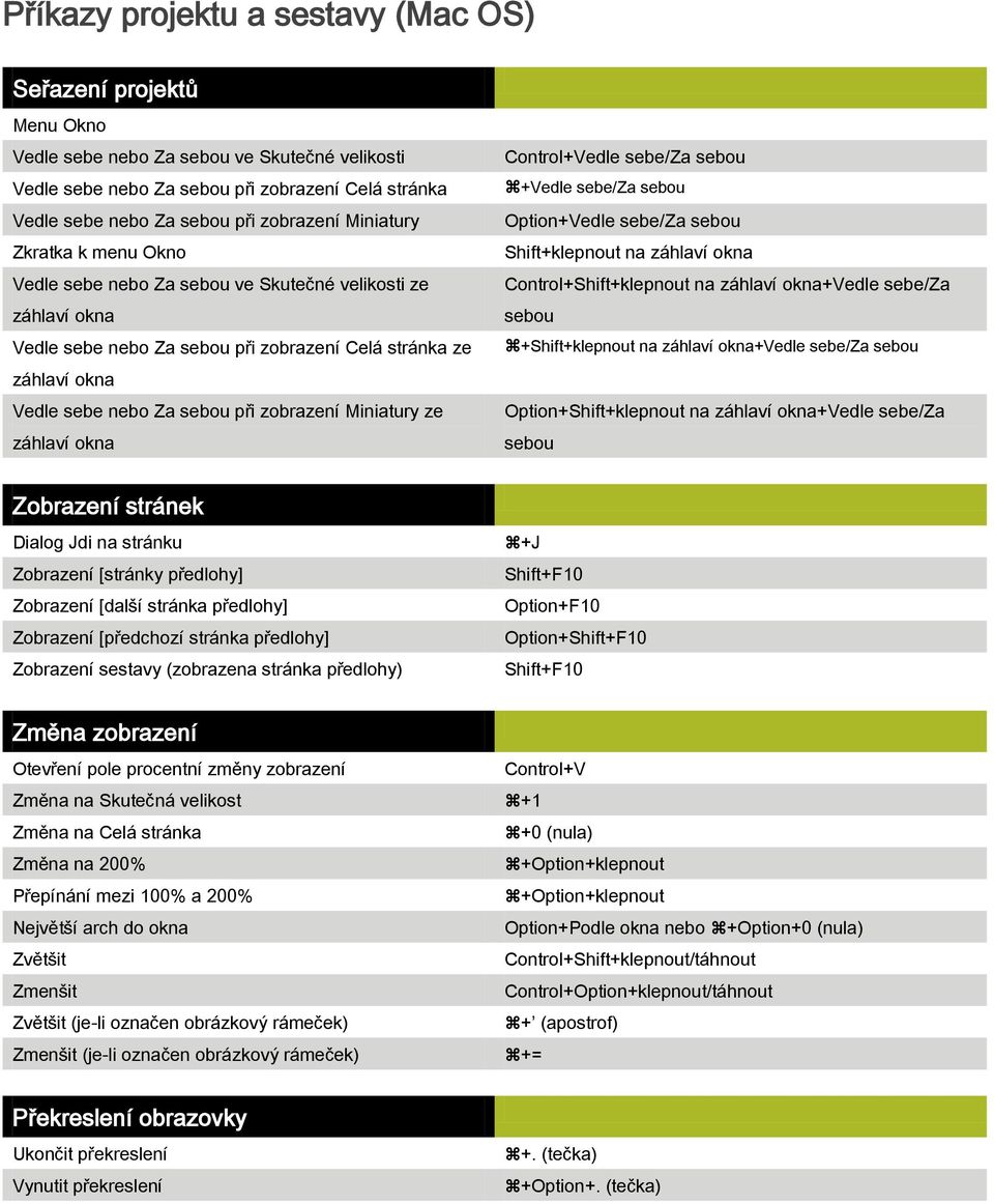 zobrazení Miniatury ze záhlaví okna Control+Vedle sebe/za sebou +Vedle sebe/za sebou Option+Vedle sebe/za sebou Shift+klepnout na záhlaví okna Control+Shift+klepnout na záhlaví okna+vedle sebe/za