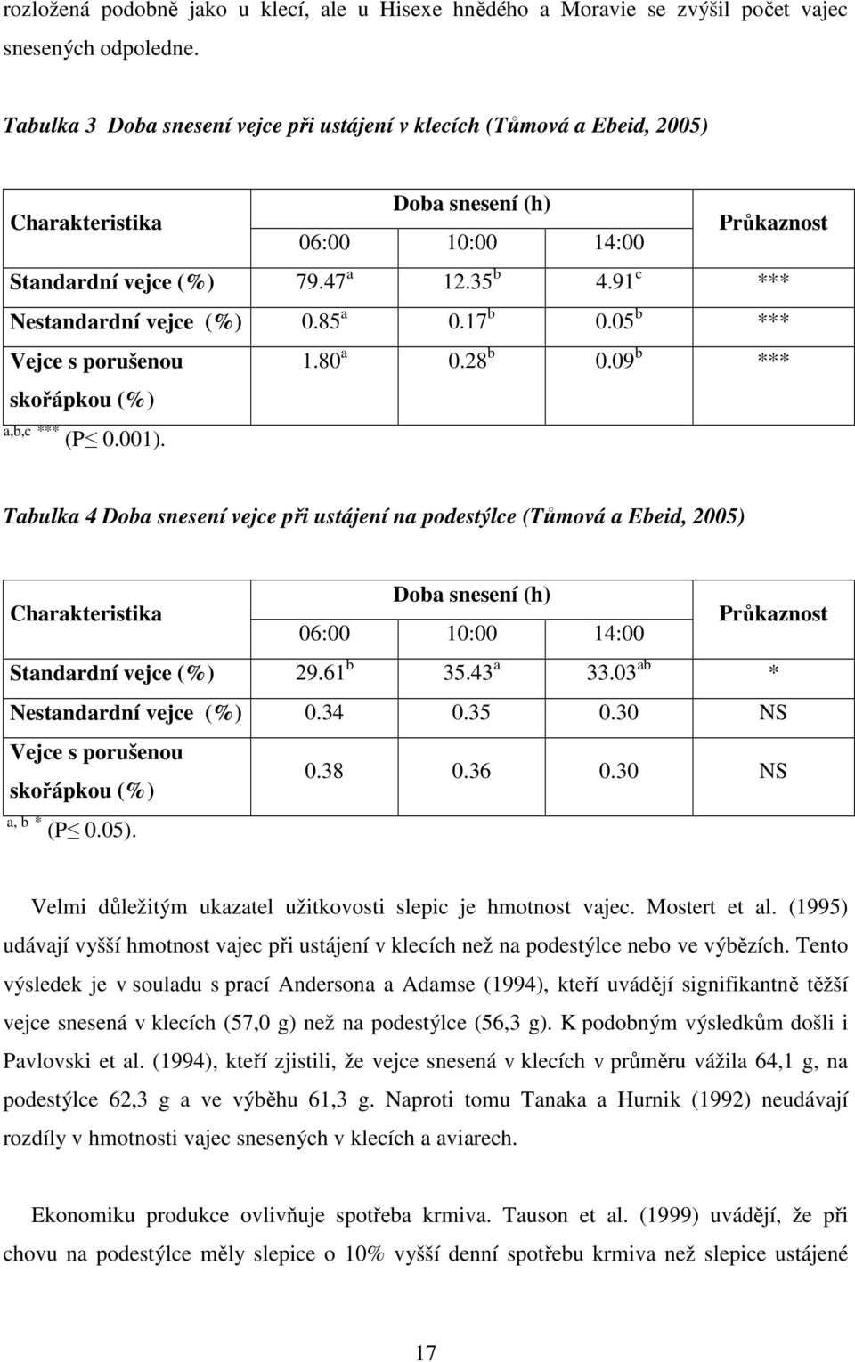 91 c *** Nestandardní vejce (%) 0.85 a 0.17 b 0.05 b *** Vejce s porušenou 1.80 a 0.28 b 0.09 b *** skořápkou (%) a,b,c *** (P 0.001).