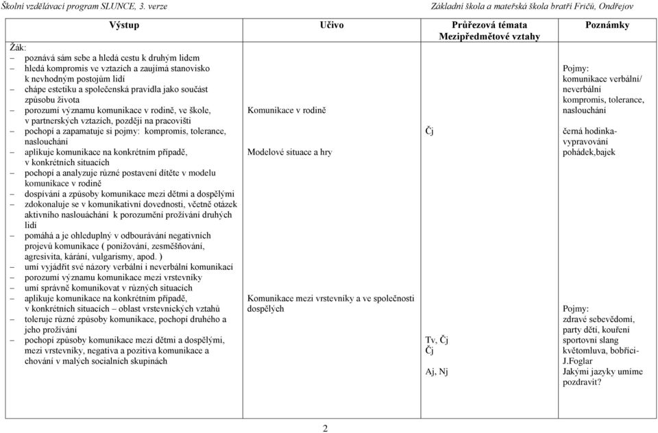 případě, v konkrétních situacích pochopí a analyzuje různé postavení dítěte v modelu komunikace v rodině dospívání a způsoby komunikace mezi dětmi a dospělými zdokonaluje se v komunikativní