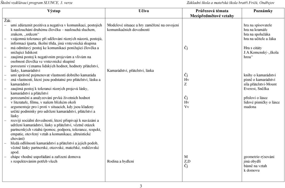 vrstevnické skupině porozumí významu lidských hodnot, hodnoty přátelství, lásky, kamarádství umí správně pojmenovat vlastnosti dobrého kamaráda zná vlastnosti, které jsou podstatné pro přátelství,