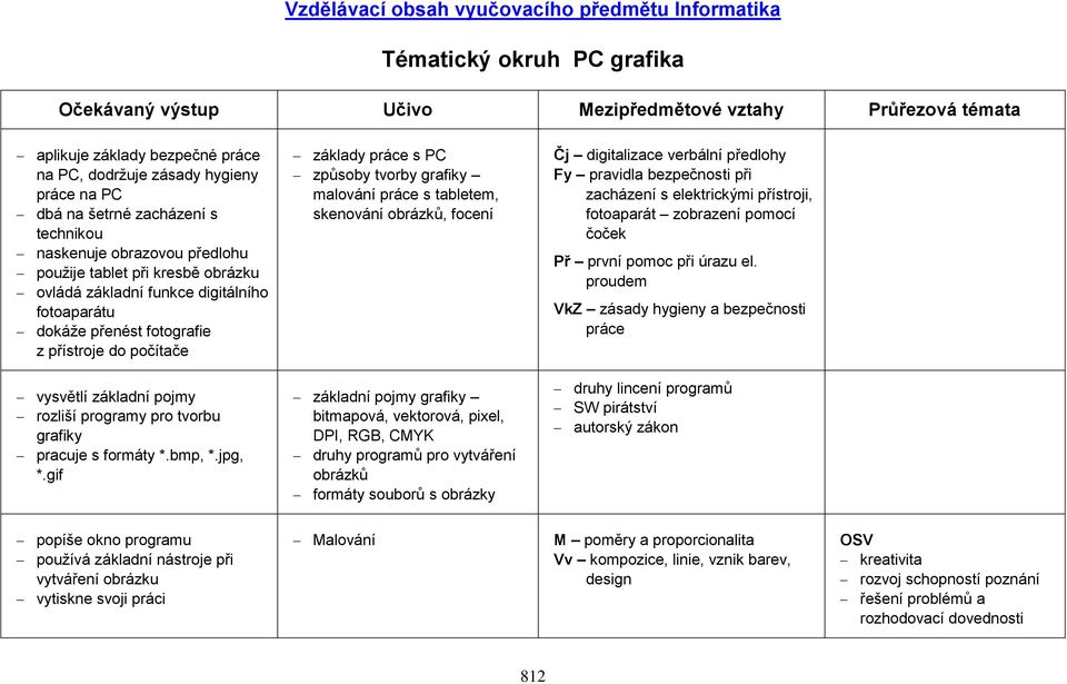 přístroje do počítače vysvětlí základní pojmy rozliší programy pro tvorbu grafiky pracuje s formáty *.bmp, *.jpg, *.