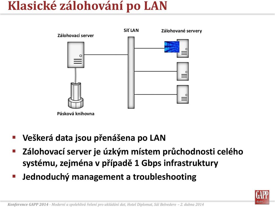 Zálohovací server je úzkým místem průchodnosti celého systému,