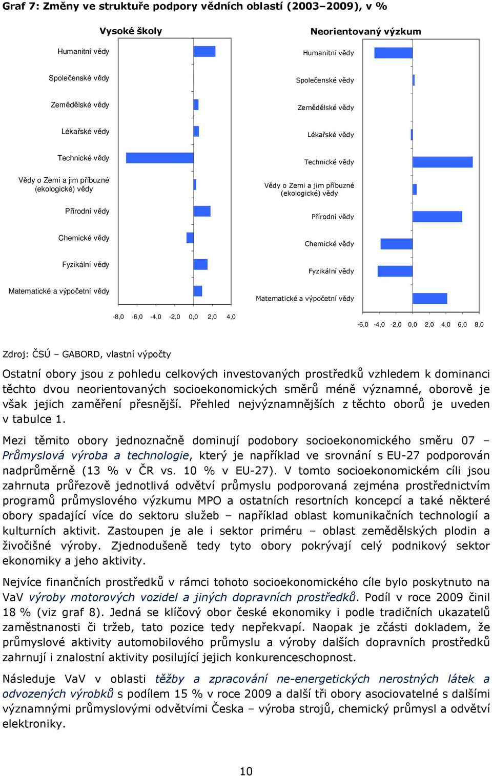 vědy Fyzikální vědy Matematické a výpočetní vědy -8,0-6,0-4,0-2,0 0,0 2,0 4,0 Fyzikální vědy Matematické a výpočetní vědy -6,0-4,0-2,0 0,0 2,0 4,0 6,0 8,0 Zdroj: ČSÚ GABORD, vlastní výpočty Ostatní