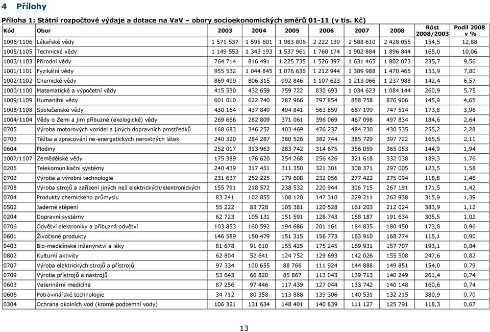 1 537 961 1 760 174 1 902 884 1 896 844 165,0 10,06 1003/1103 Přírodní vědy 764 714 816 491 1 225 735 1 526 397 1 631 465 1 802 073 235,7 9,56 1001/1101 Fyzikální vědy 955 532 1 044 845 1 076 636 1