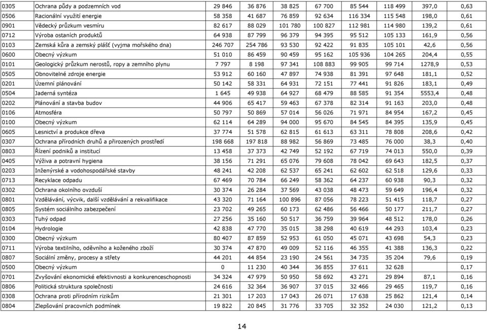 dna) 246 707 254 786 93 530 92 422 91 835 105 101 42,6 0,56 0600 Obecný výzkum 51 010 86 459 90 459 95 162 105 936 104 265 204,4 0,55 0101 Geologický průzkum nerostů, ropy a zemního plynu 7 797 8 198