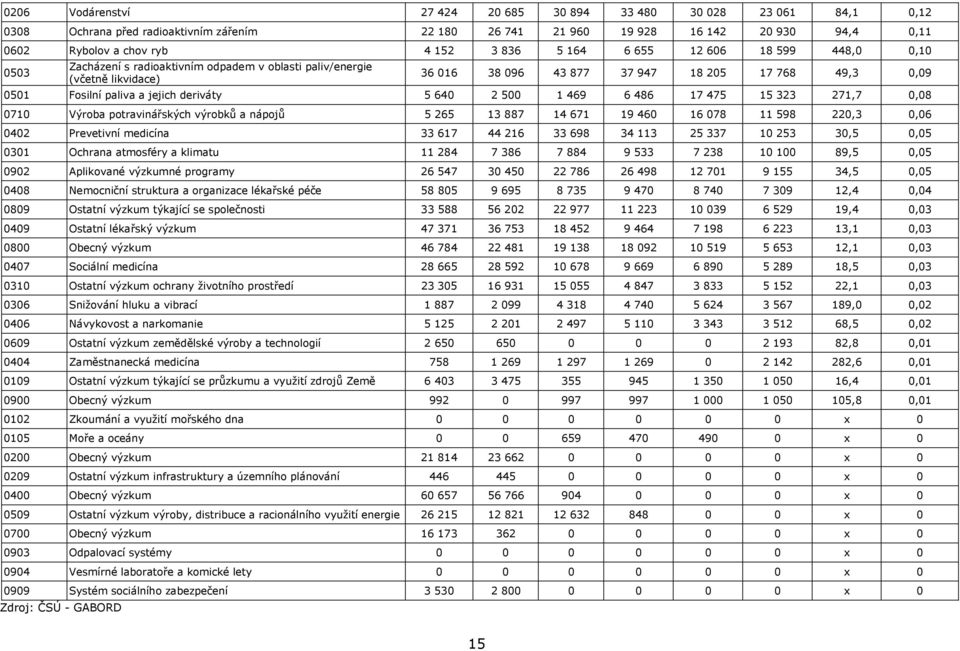 deriváty 5 640 2 500 1 469 6 486 17 475 15 323 271,7 0,08 0710 Výroba potravinářských výrobků a nápojů 5 265 13 887 14 671 19 460 16 078 11 598 220,3 0,06 0402 Prevetivní medicína 33 617 44 216 33