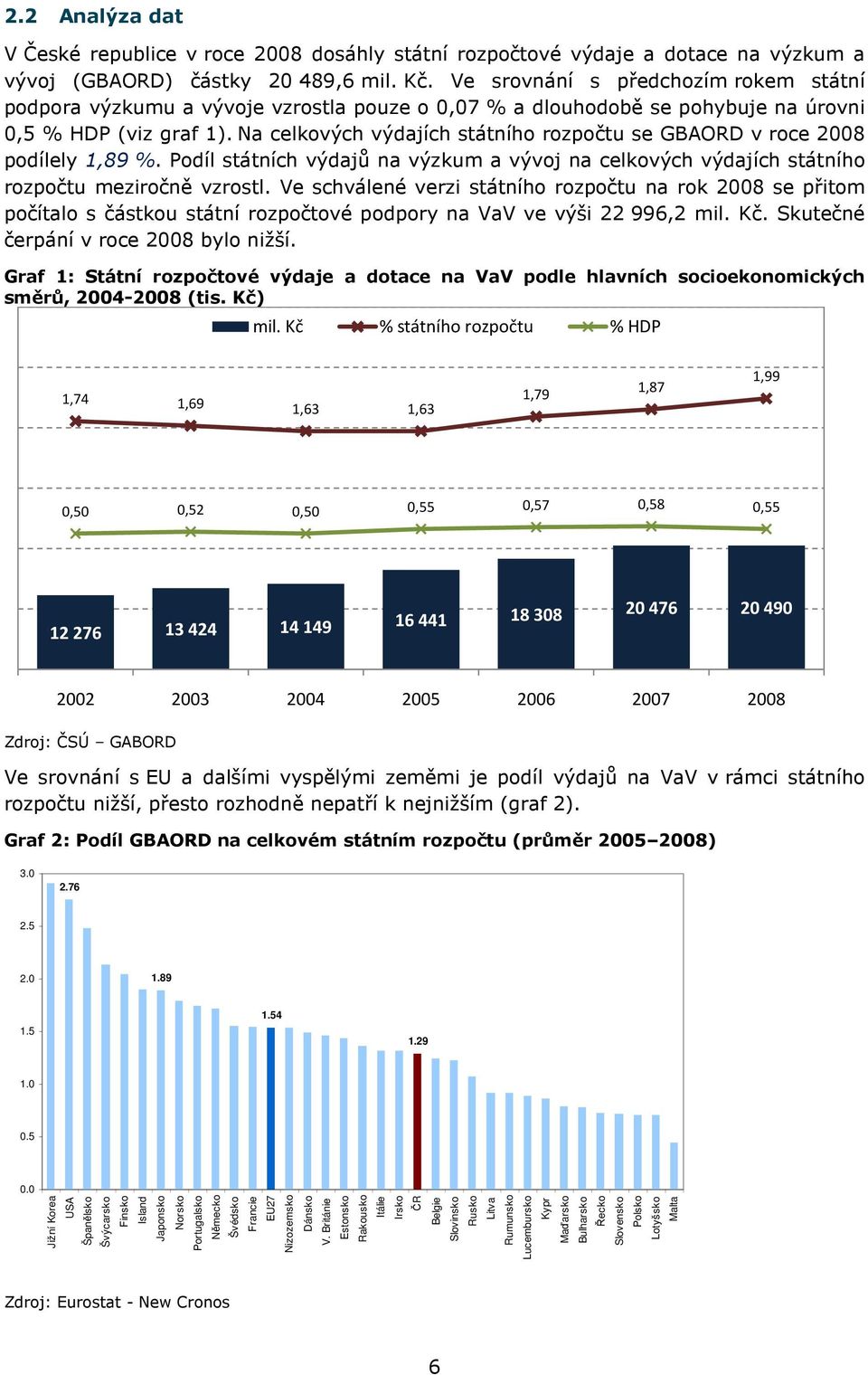 Na celkových výdajích státního rozpočtu se GBAORD v roce 2008 podílely 1,89 %. Podíl státních výdajů na výzkum a vývoj na celkových výdajích státního rozpočtu meziročně vzrostl.