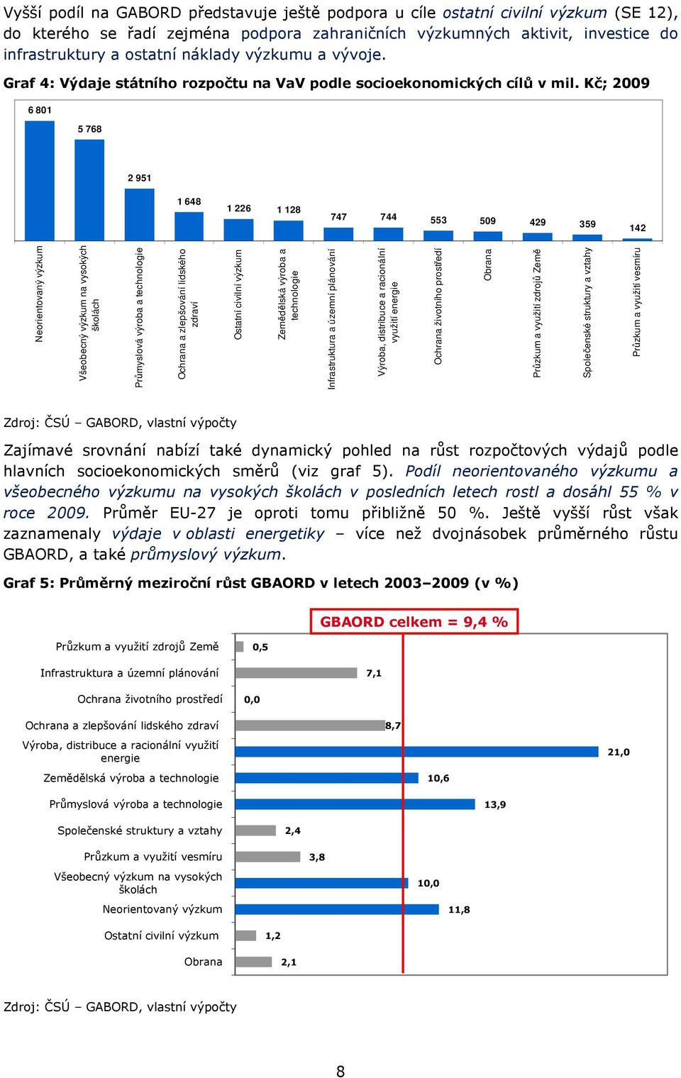 Kč; 2009 6 801 5 768 2 951 1 648 1 226 1 128 747 744 553 509 429 359 142 Neorientovaný výzkum Všeobecný výzkum na vysokých školách Průmyslová výroba a technologie Ochrana a zlepšování lidského zdraví