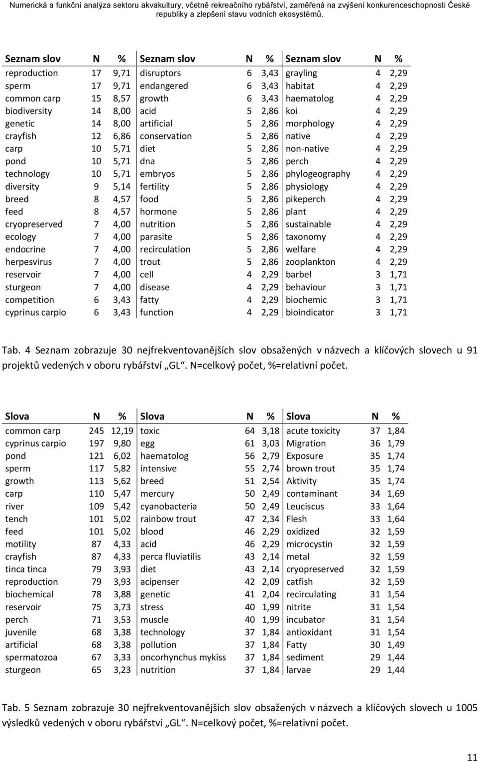 dna 5 2,86 perch 4 2,29 technology 5,71 embryos 5 2,86 phylogeography 4 2,29 diversity 9 5,14 fertility 5 2,86 physiology 4 2,29 breed 8 4,57 food 5 2,86 pikeperch 4 2,29 feed 8 4,57 hormone 5 2,86