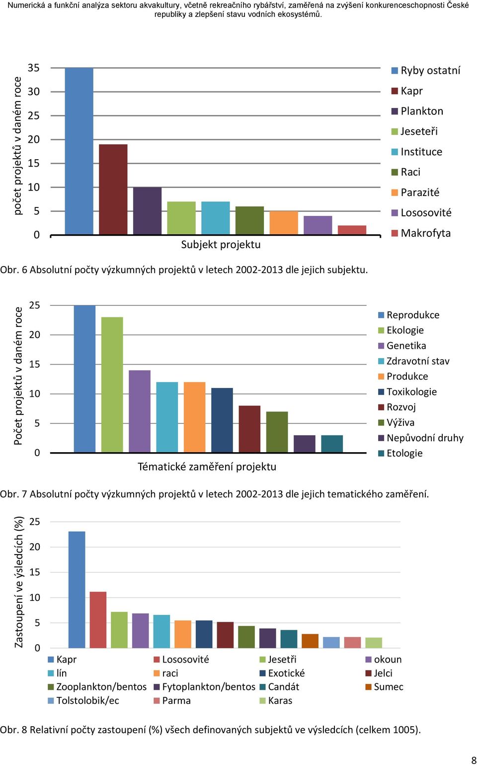 Počet projektů v daném roce 25 2 15 5 Tématické zaměření projektu Reprodukce Ekologie Genetika Zdravotní stav Produkce Toxikologie Rozvoj Výživa Nepůvodní druhy Etologie Obr.