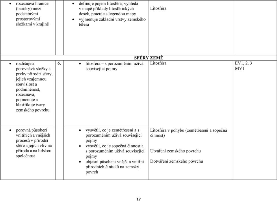 litosféra s porozuměním užívá Litosféra související pojmy EV1, 2, 3 MV1 porovná působení vnitřních a vnějších procesů v přírodní sféře a jejich vliv na přírodu a na lidskou společnost vysvětlí, co je