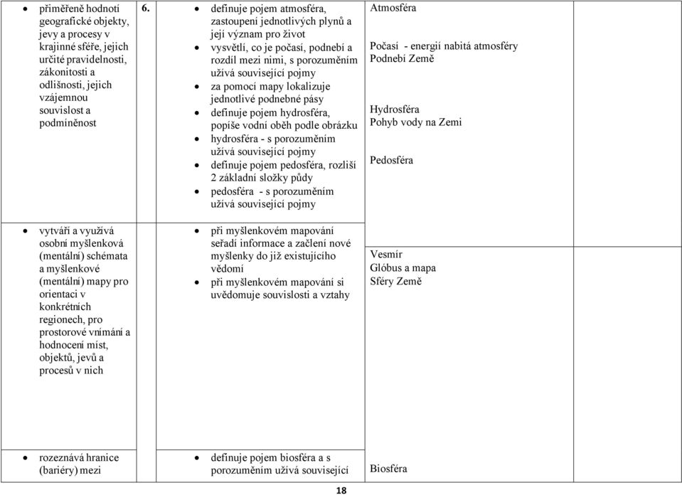 jednotlivé podnebné pásy definuje pojem hydrosféra, popíše vodní oběh podle obrázku hydrosféra - s porozuměním užívá související pojmy definuje pojem pedosféra, rozliší 2 základní složky půdy