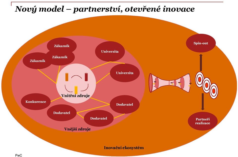 Konkurence Vnitřní zdroje Dodavatel Dodavatel