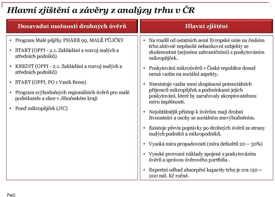 Zakládání a rozvoj malých a středních podniků) START (OPPI, PO 1 Vznik firem) Program zvýhodněných regionálních úvěrů pro malé podnikatele a obce v Jihočeském kraji Fond mikropůjček (JIC) Hlavní