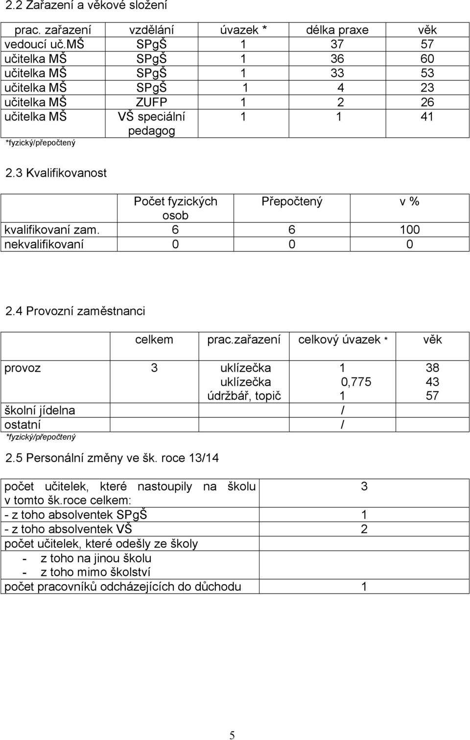 3 Kvalifikovanost Počet fyzických Přepočtený v % osob kvalifikovaní zam. 6 6 00 nekvalifikovaní 0 0 0 2.4 Provozní zaměstnanci celkem prac.