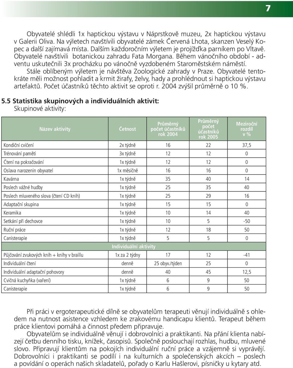 Během vánočního období - adventu uskutečnili 3x procházku po vánočně vyzdobeném Staroměstském náměstí. Stále oblíbeným výletem je návštěva Zoologické zahrady v Praze.