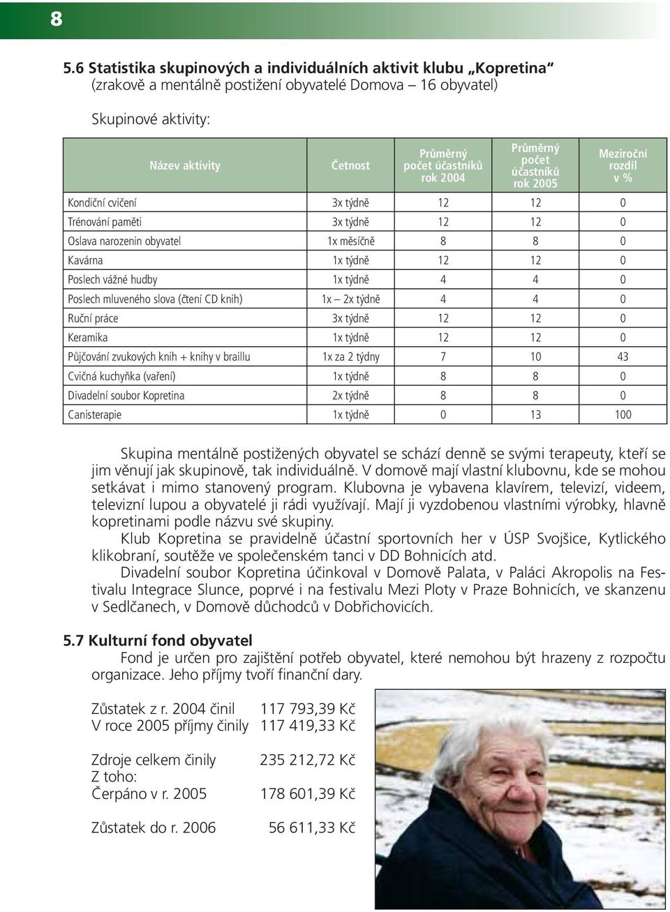 Poslech vážné hudby 1x týdně 4 4 0 Poslech mluveného slova (čtení CD knih) 1x 2x týdně 4 4 0 Ruční práce 3x týdně 12 12 0 Keramika 1x týdně 12 12 0 Půjčování zvukových knih + knihy v braillu 1x za 2