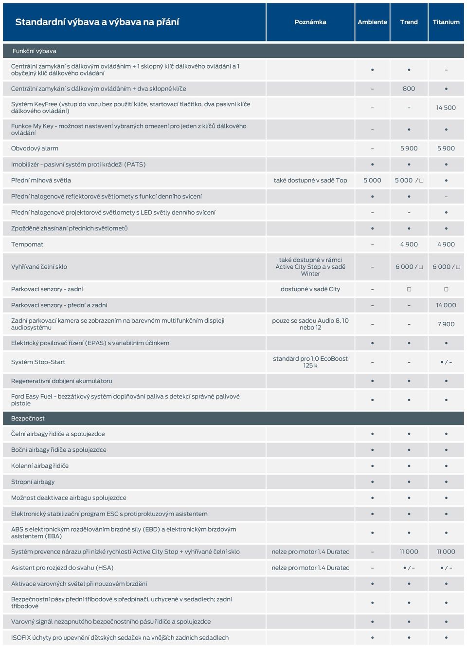 - 14 500 - Obvodový alarm - 5 900 5 900 Imobilizér - pasivní systém proti krádeži (PATS) Přední mlhová světla také dostupné v sadě Top 5 000 5 000 / Přední halogenové reflektorové světlomety s funkcí